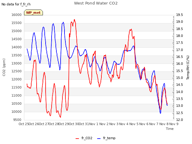 plot of West Pond Water CO2