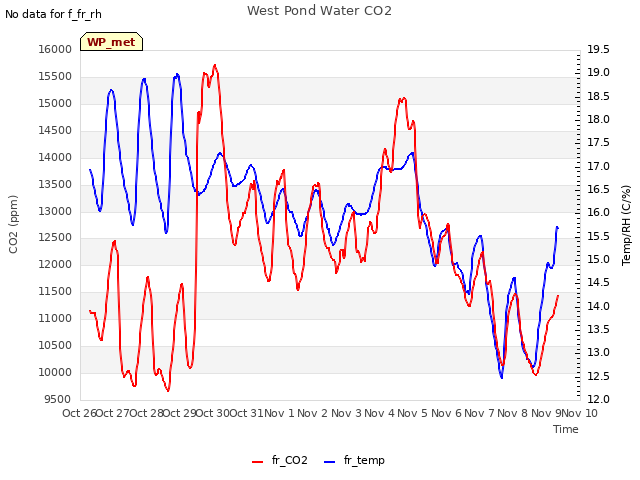 plot of West Pond Water CO2