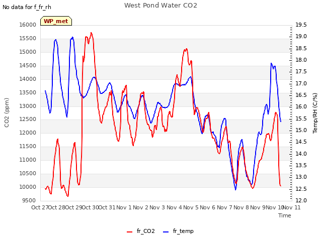 plot of West Pond Water CO2