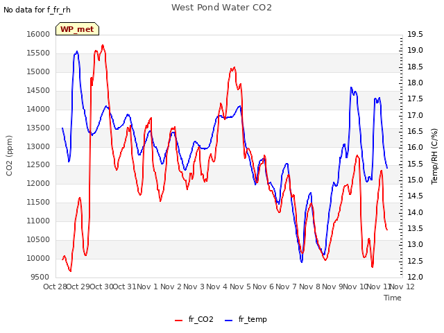 plot of West Pond Water CO2