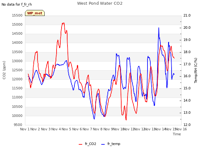 plot of West Pond Water CO2