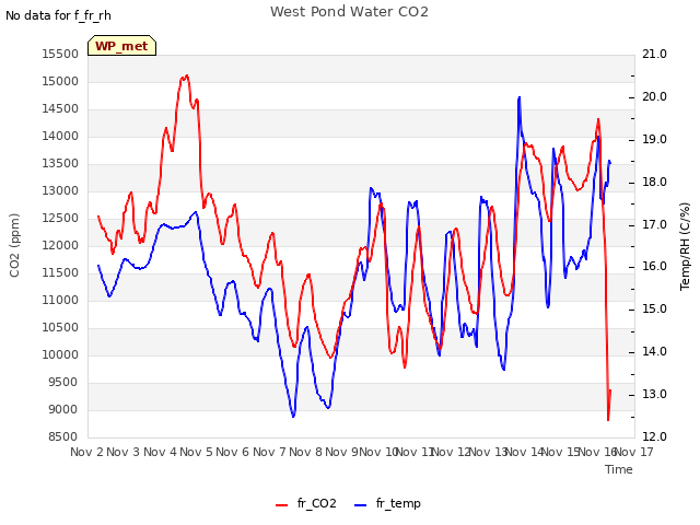 plot of West Pond Water CO2