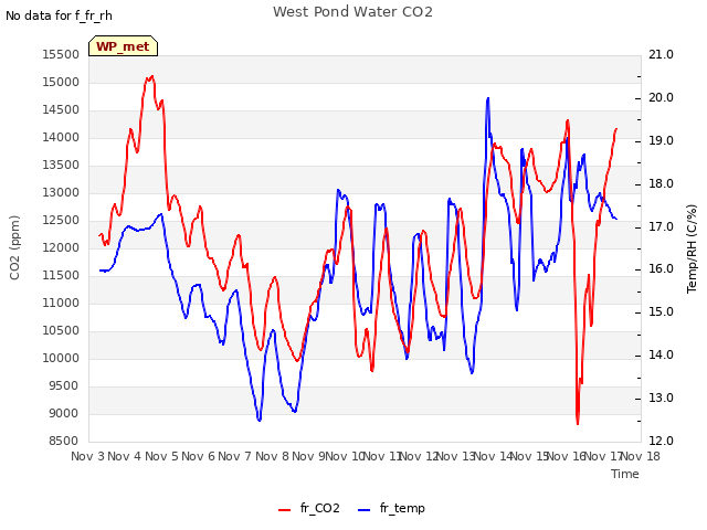 plot of West Pond Water CO2