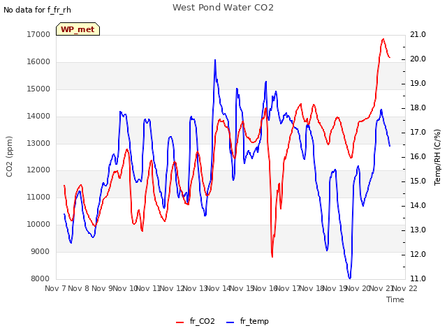 plot of West Pond Water CO2