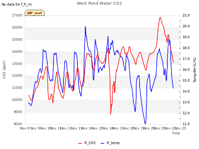 plot of West Pond Water CO2