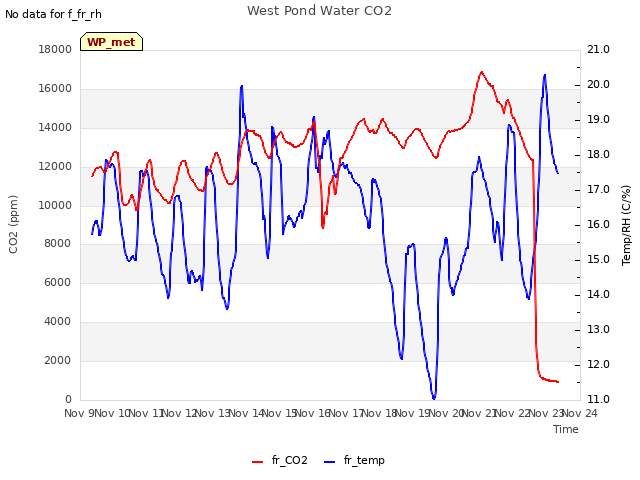 plot of West Pond Water CO2