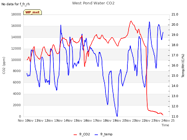 plot of West Pond Water CO2