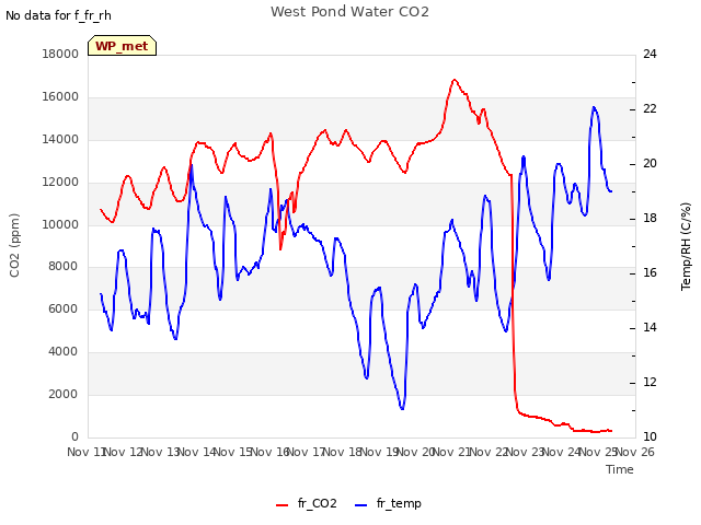 plot of West Pond Water CO2