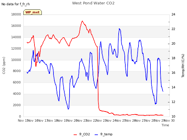 plot of West Pond Water CO2