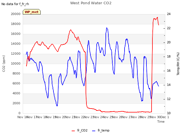 plot of West Pond Water CO2