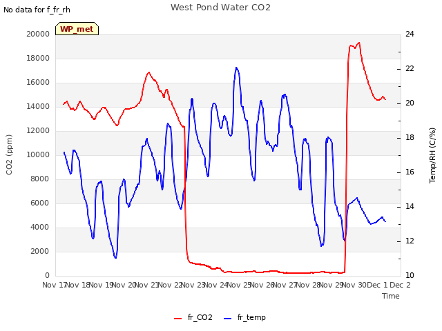 plot of West Pond Water CO2