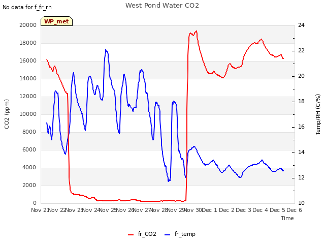 plot of West Pond Water CO2