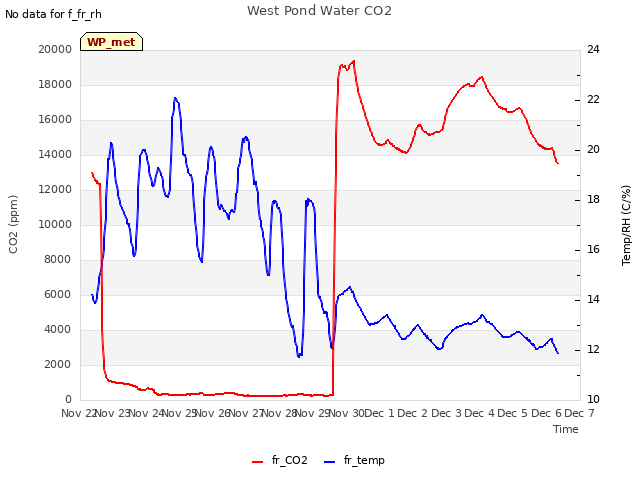 plot of West Pond Water CO2