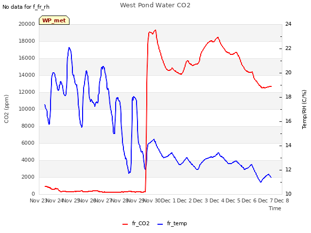 plot of West Pond Water CO2