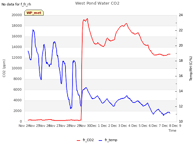 plot of West Pond Water CO2