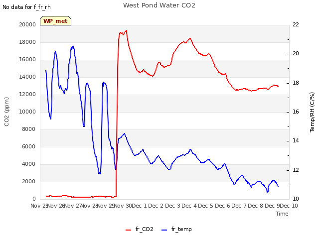 plot of West Pond Water CO2