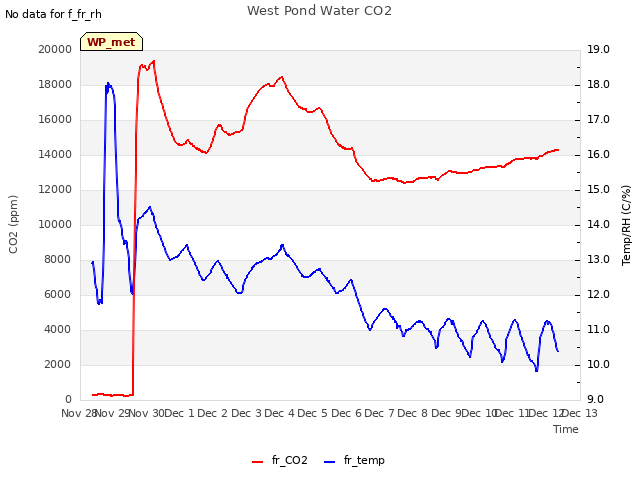 plot of West Pond Water CO2