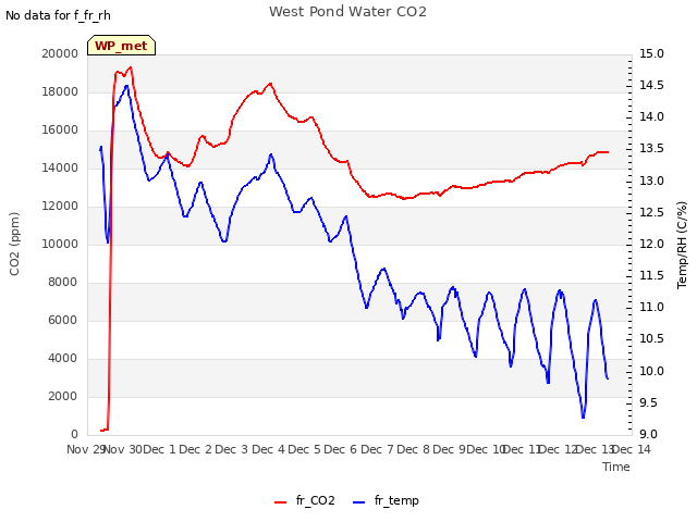 plot of West Pond Water CO2