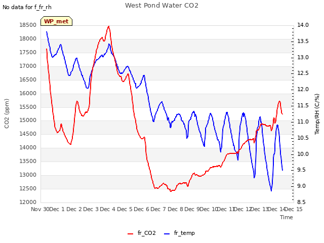 plot of West Pond Water CO2