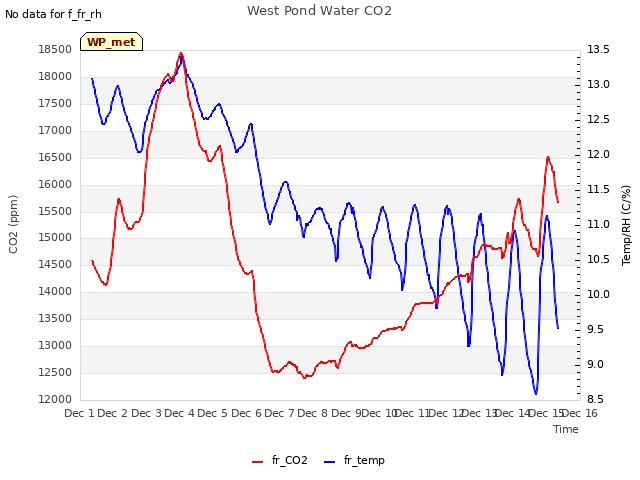 plot of West Pond Water CO2