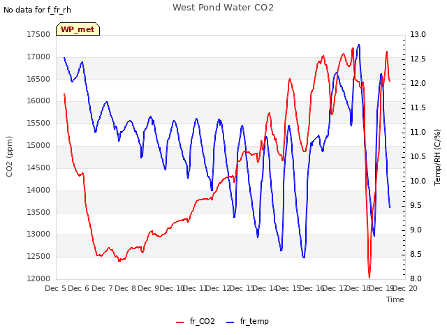 plot of West Pond Water CO2