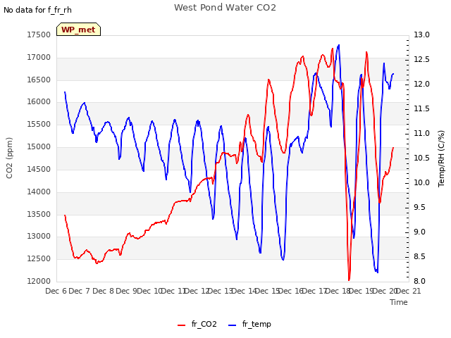 plot of West Pond Water CO2