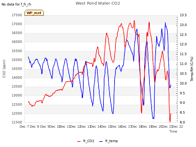 plot of West Pond Water CO2