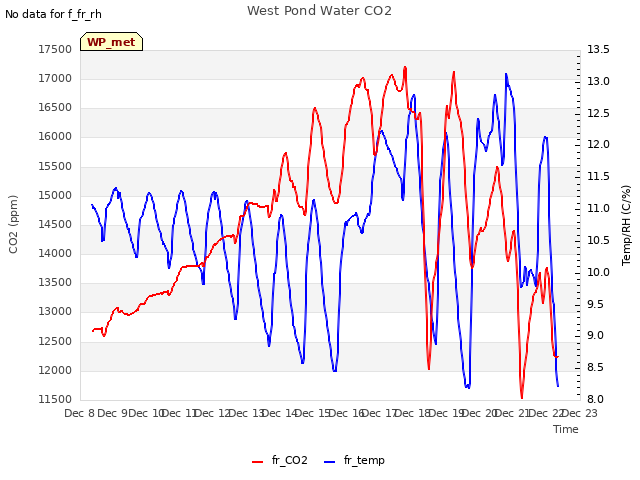 plot of West Pond Water CO2