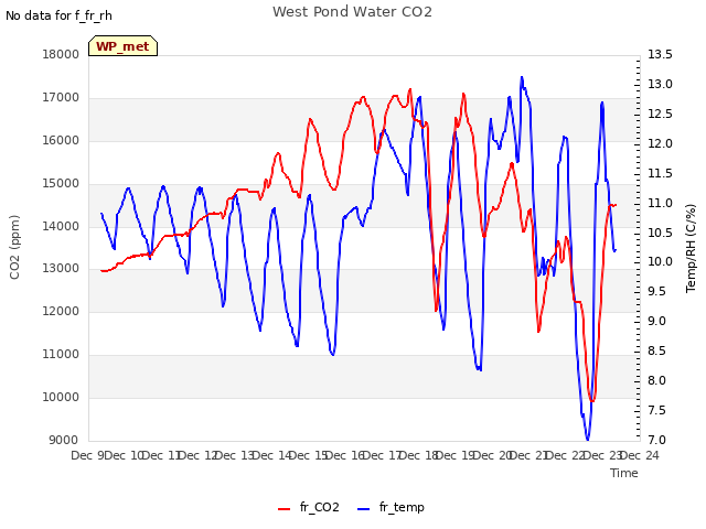 plot of West Pond Water CO2