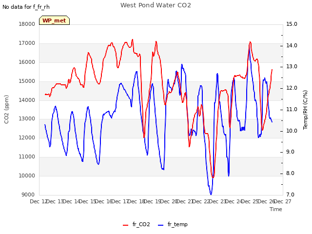 plot of West Pond Water CO2