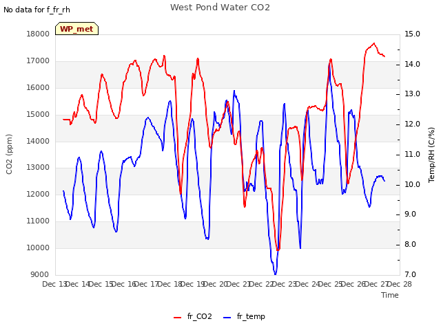 plot of West Pond Water CO2