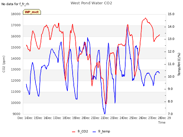 plot of West Pond Water CO2