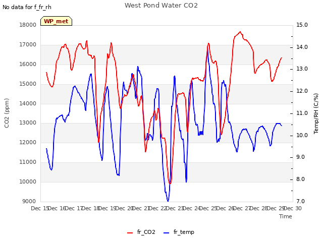 plot of West Pond Water CO2