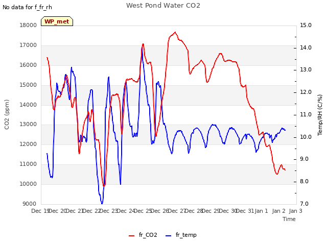 plot of West Pond Water CO2