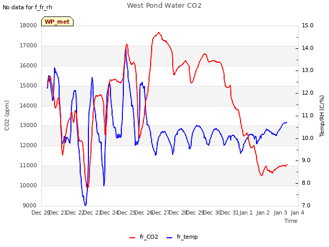 plot of West Pond Water CO2