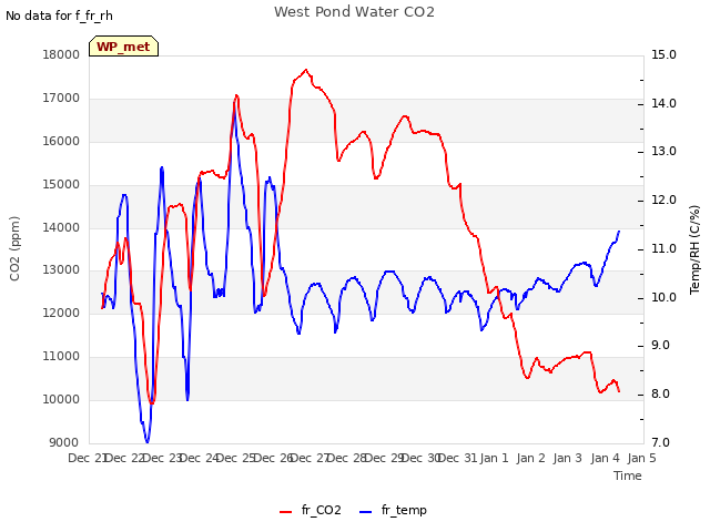 plot of West Pond Water CO2