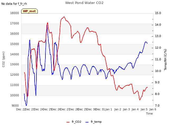 plot of West Pond Water CO2