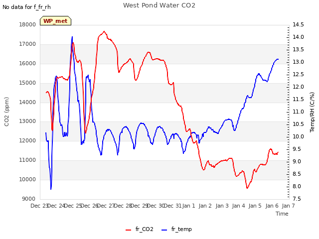 plot of West Pond Water CO2