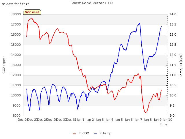 plot of West Pond Water CO2