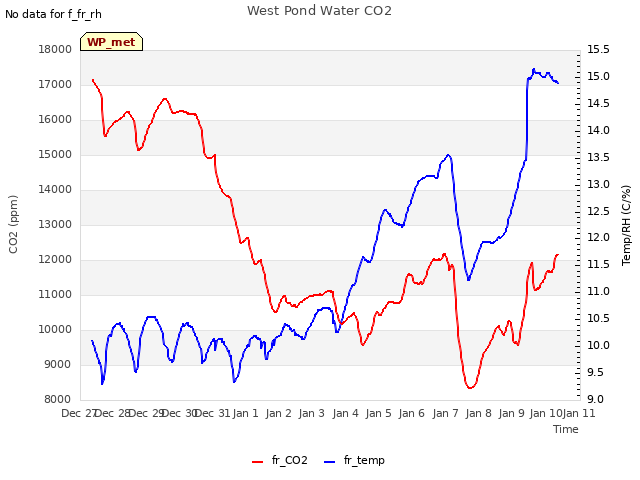 plot of West Pond Water CO2