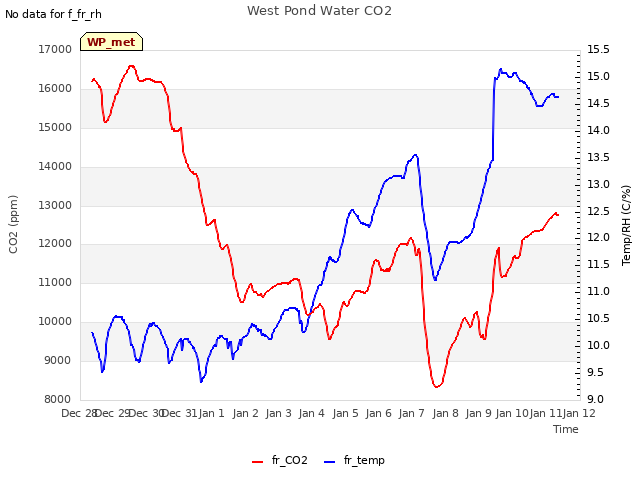 plot of West Pond Water CO2