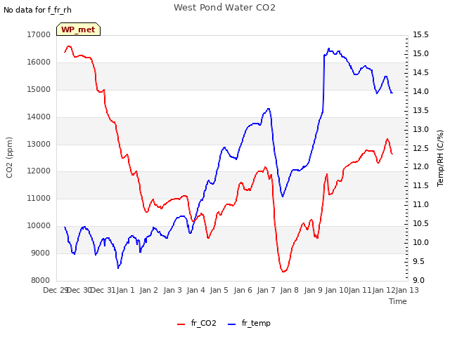 plot of West Pond Water CO2