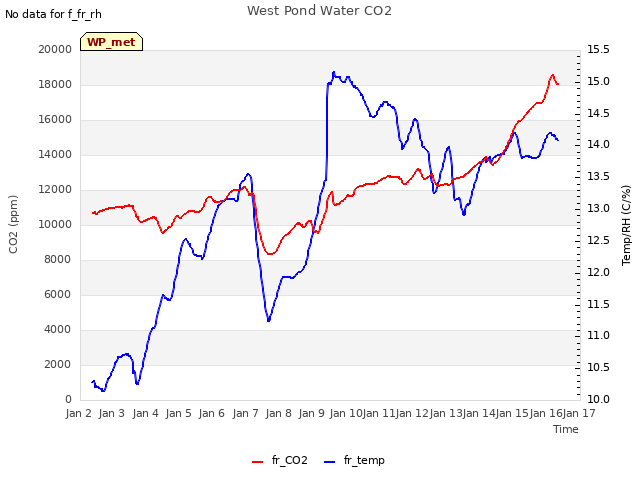 plot of West Pond Water CO2