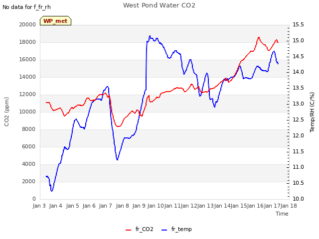 plot of West Pond Water CO2