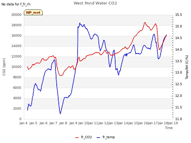 plot of West Pond Water CO2