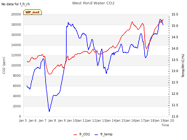 plot of West Pond Water CO2