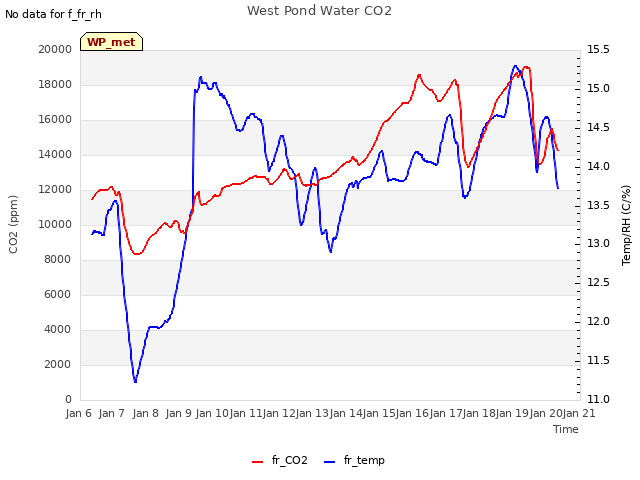 plot of West Pond Water CO2