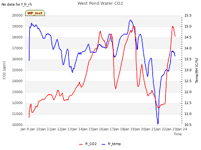 plot of West Pond Water CO2