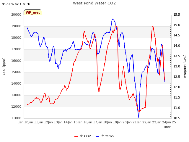 plot of West Pond Water CO2