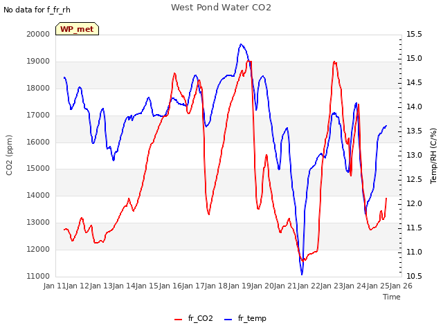 plot of West Pond Water CO2